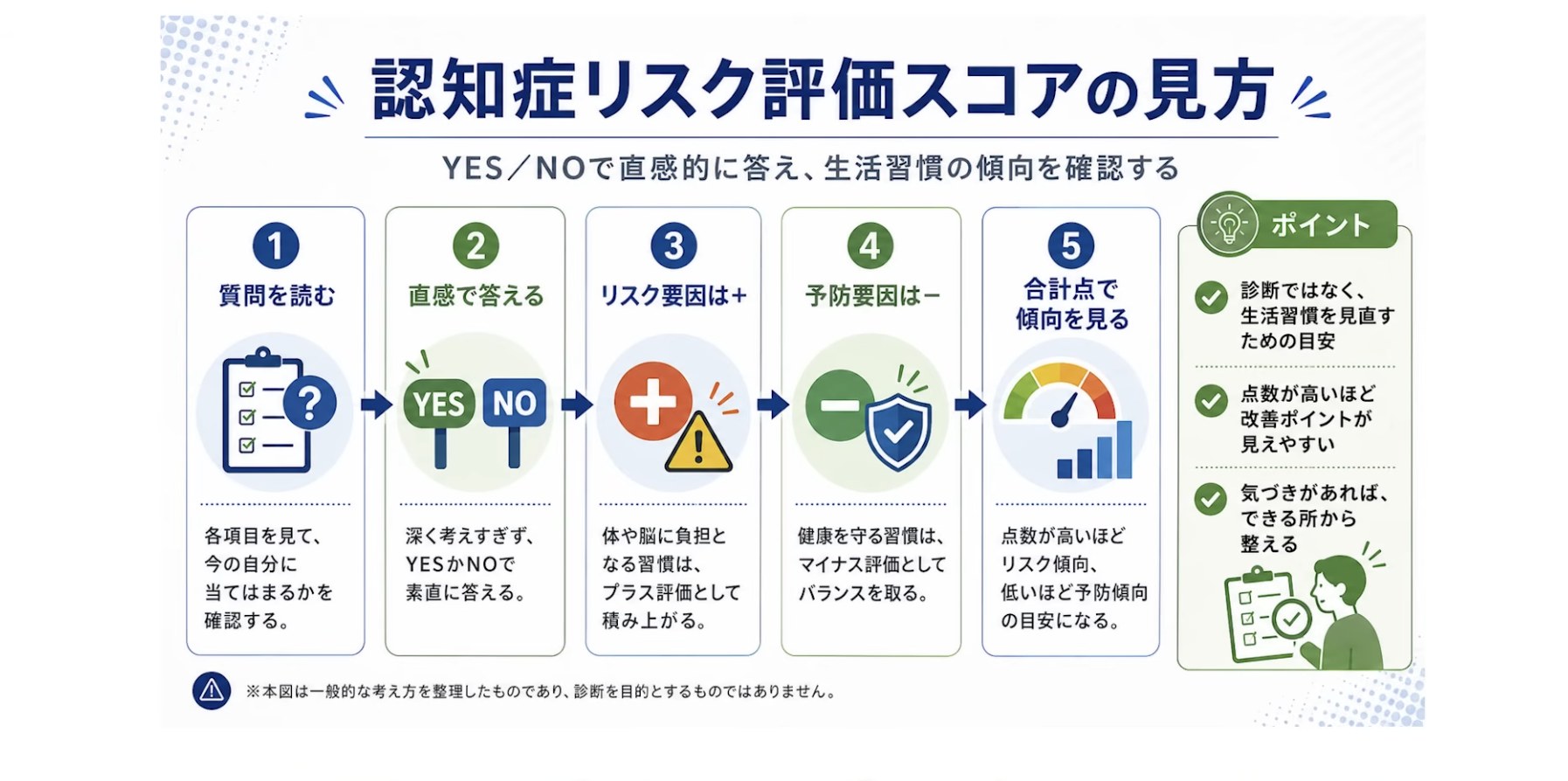 認知症リスク評価スコアの見方